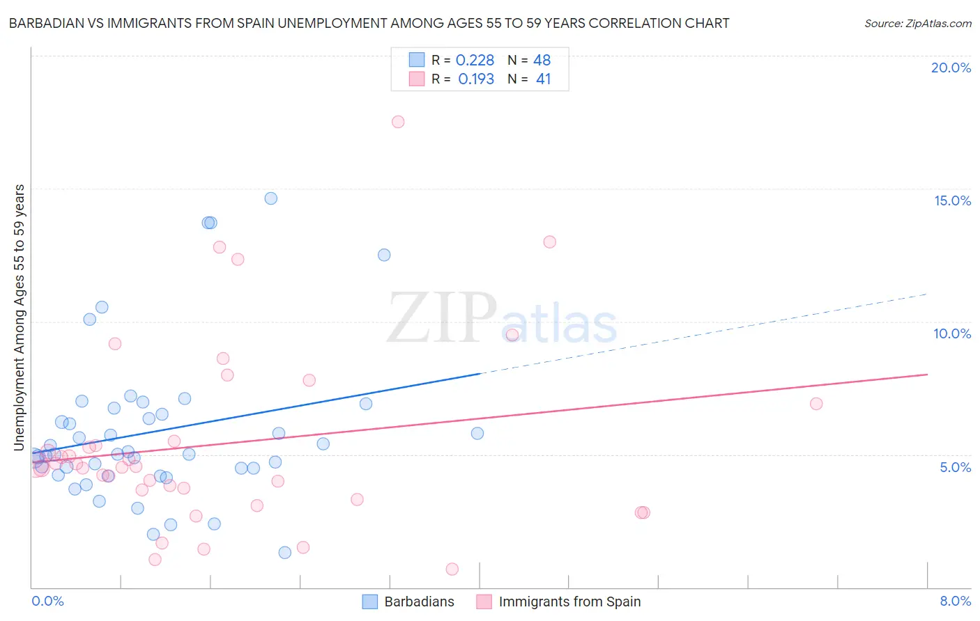 Barbadian vs Immigrants from Spain Unemployment Among Ages 55 to 59 years