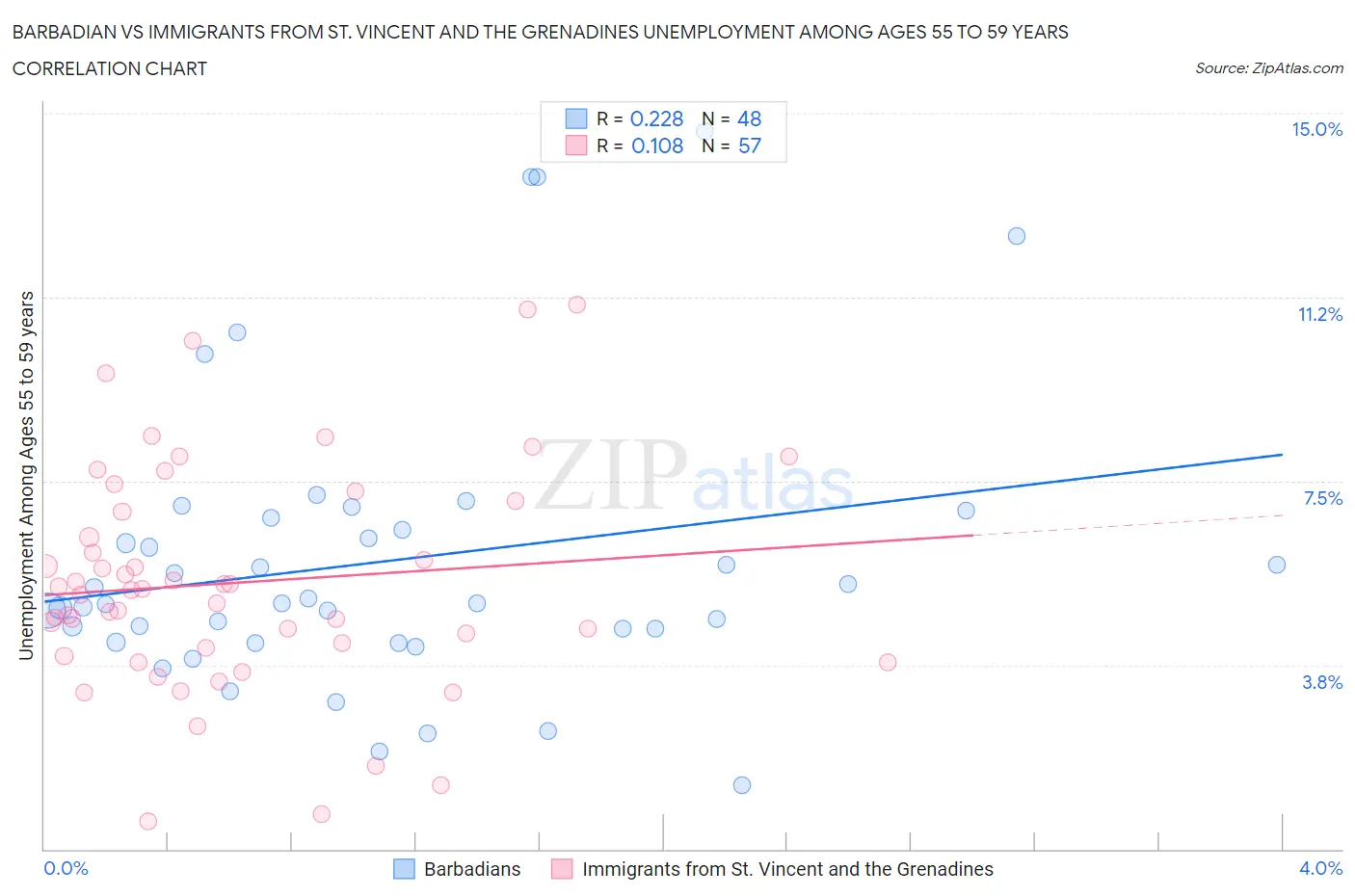 Barbadian vs Immigrants from St. Vincent and the Grenadines Unemployment Among Ages 55 to 59 years