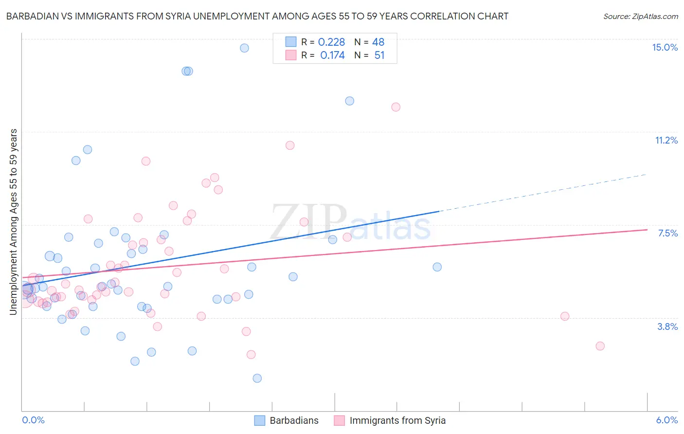 Barbadian vs Immigrants from Syria Unemployment Among Ages 55 to 59 years