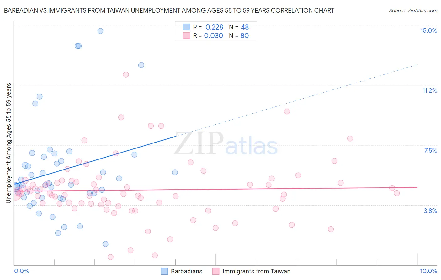 Barbadian vs Immigrants from Taiwan Unemployment Among Ages 55 to 59 years