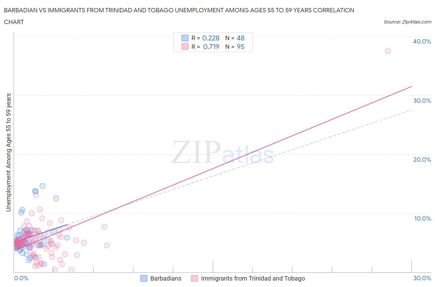 Barbadian vs Immigrants from Trinidad and Tobago Unemployment Among Ages 55 to 59 years