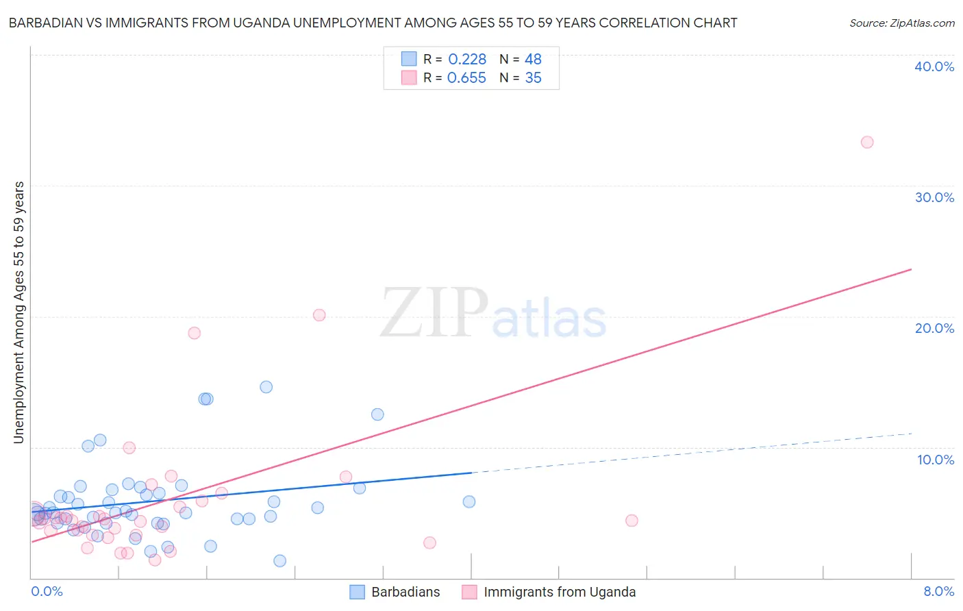 Barbadian vs Immigrants from Uganda Unemployment Among Ages 55 to 59 years