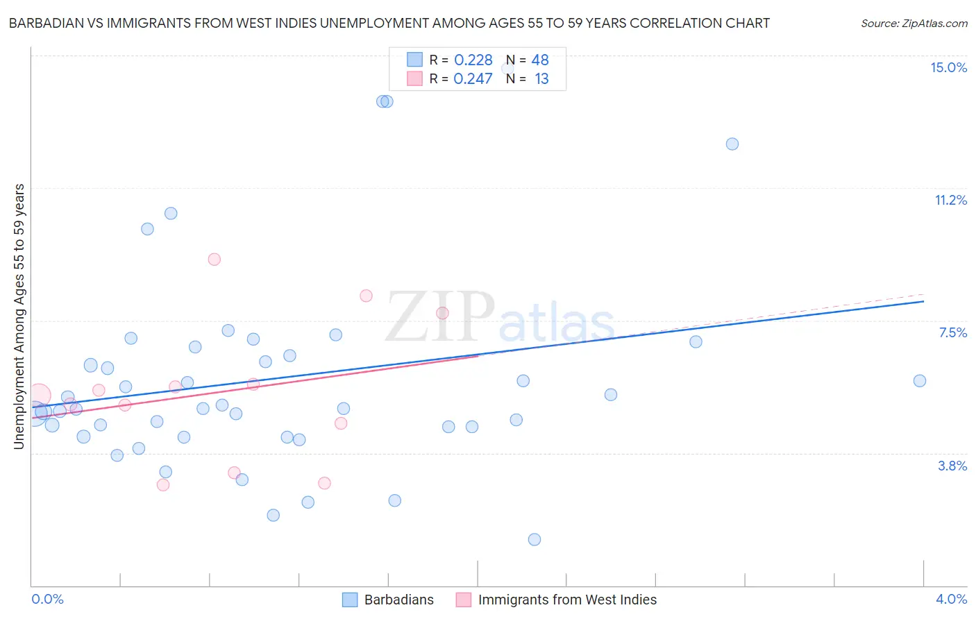 Barbadian vs Immigrants from West Indies Unemployment Among Ages 55 to 59 years