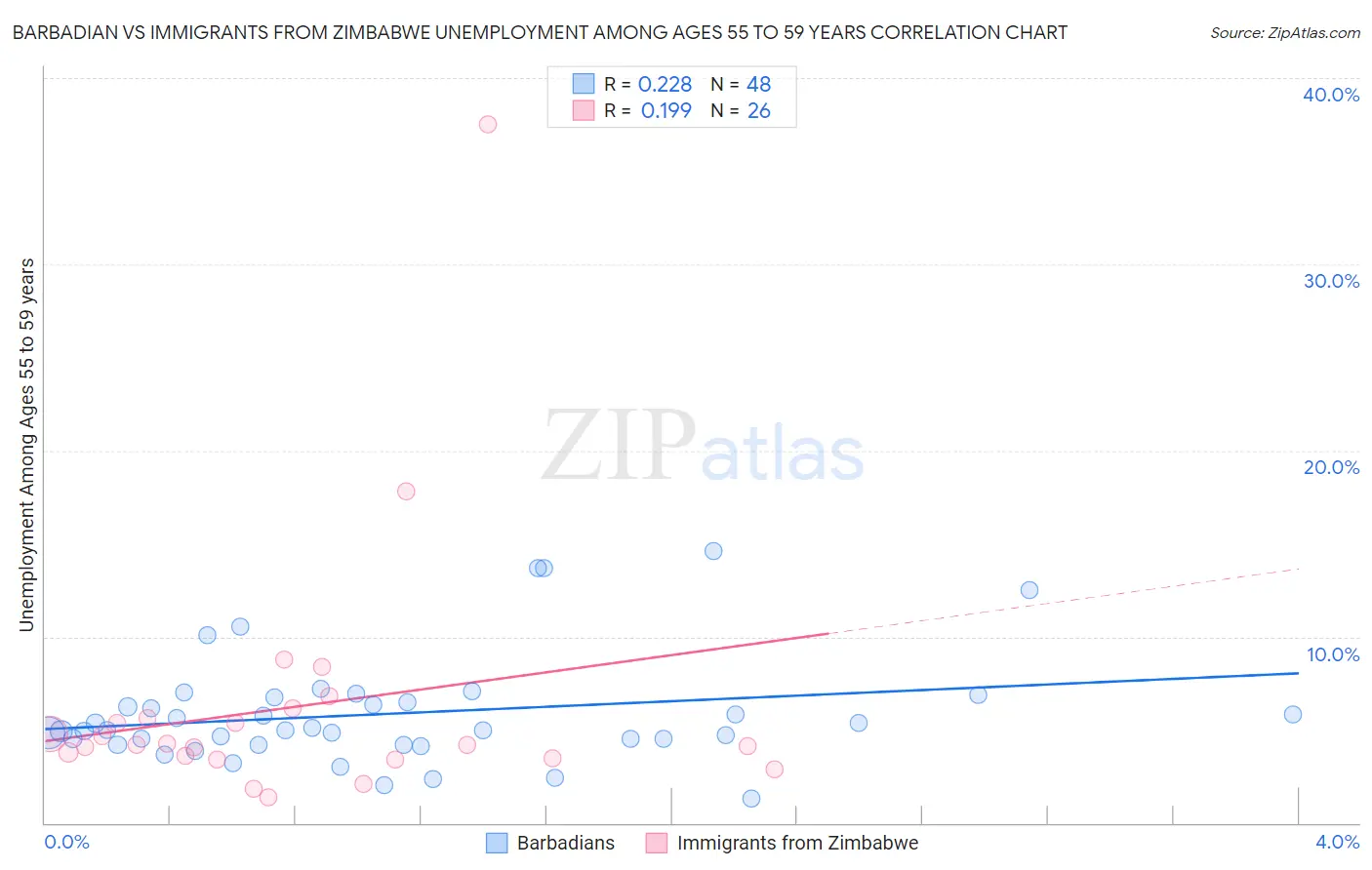 Barbadian vs Immigrants from Zimbabwe Unemployment Among Ages 55 to 59 years
