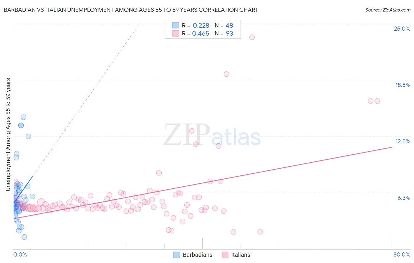 Barbadian vs Italian Unemployment Among Ages 55 to 59 years