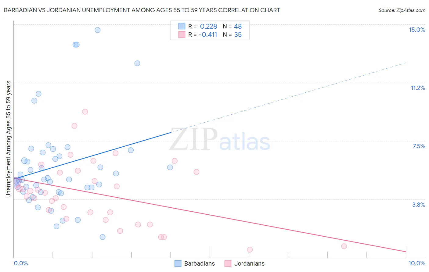 Barbadian vs Jordanian Unemployment Among Ages 55 to 59 years