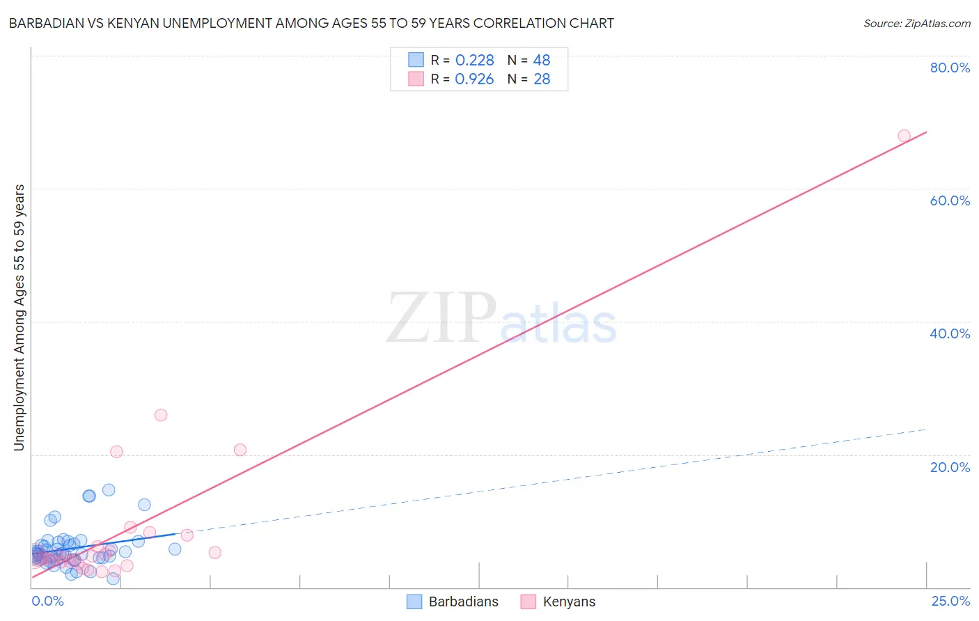Barbadian vs Kenyan Unemployment Among Ages 55 to 59 years