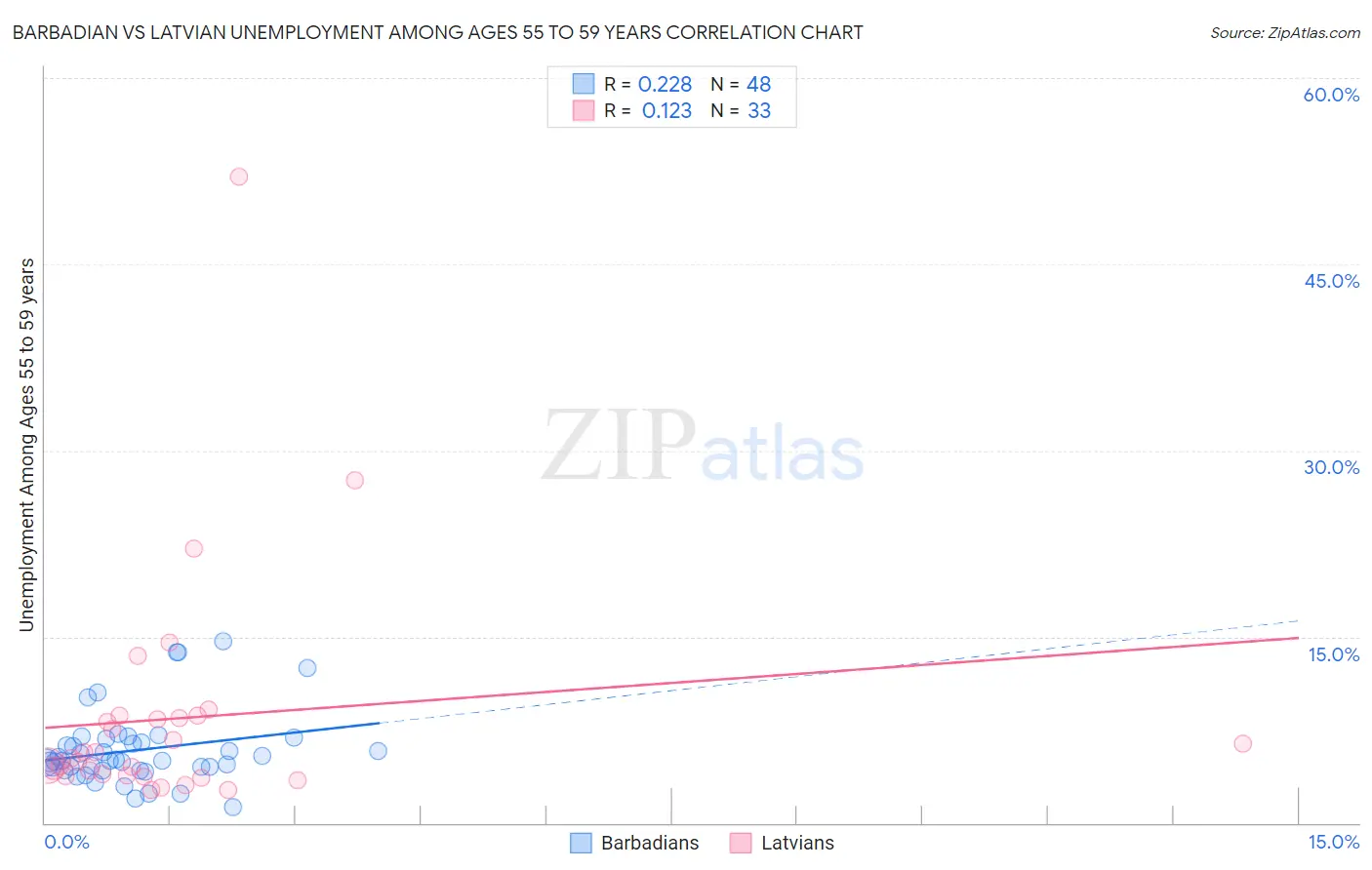 Barbadian vs Latvian Unemployment Among Ages 55 to 59 years