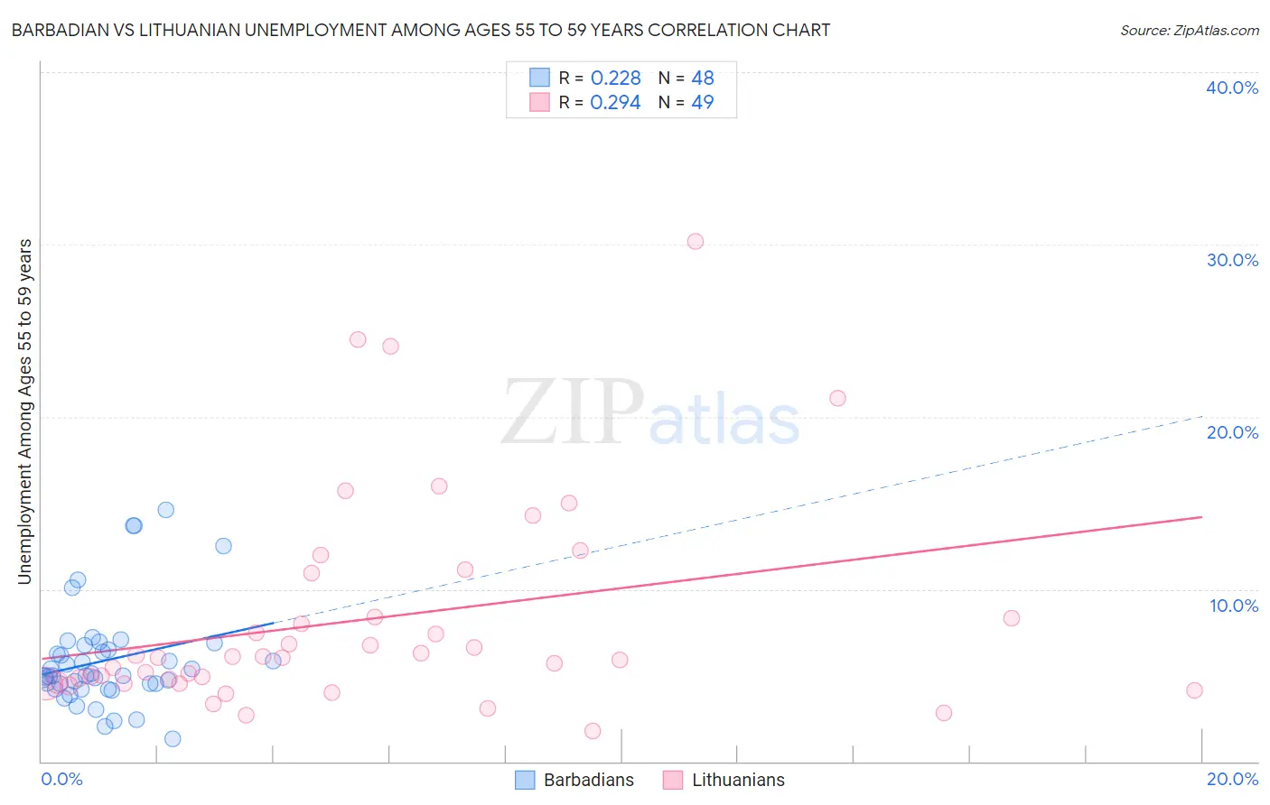 Barbadian vs Lithuanian Unemployment Among Ages 55 to 59 years