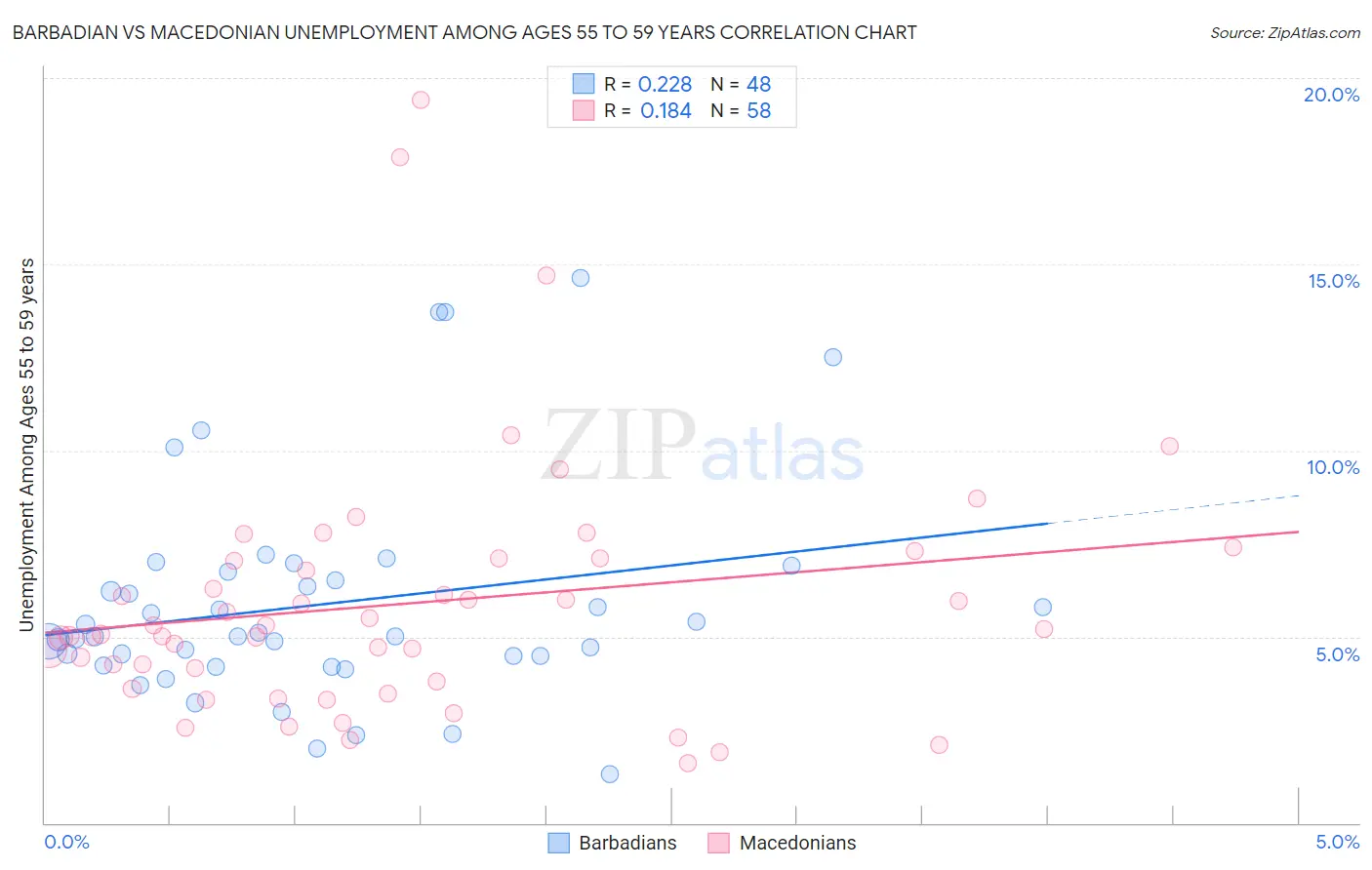 Barbadian vs Macedonian Unemployment Among Ages 55 to 59 years