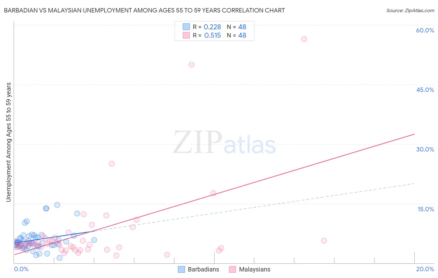 Barbadian vs Malaysian Unemployment Among Ages 55 to 59 years
