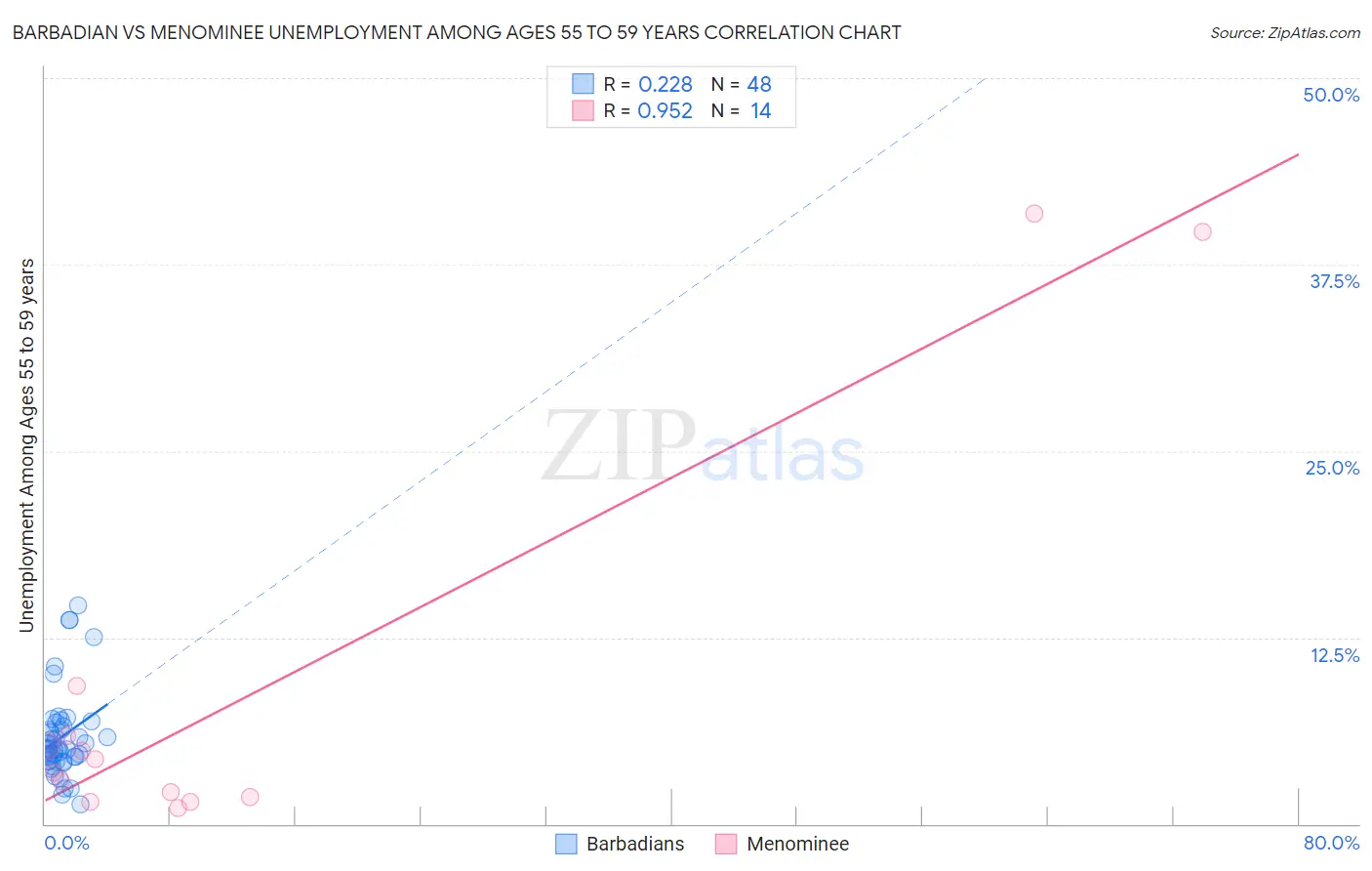 Barbadian vs Menominee Unemployment Among Ages 55 to 59 years