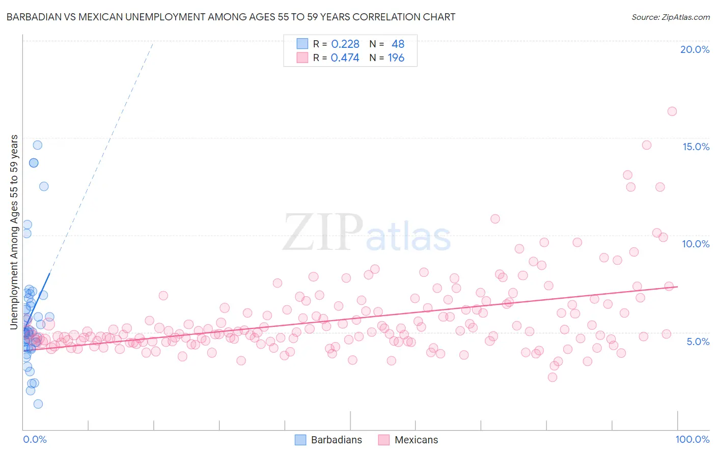 Barbadian vs Mexican Unemployment Among Ages 55 to 59 years