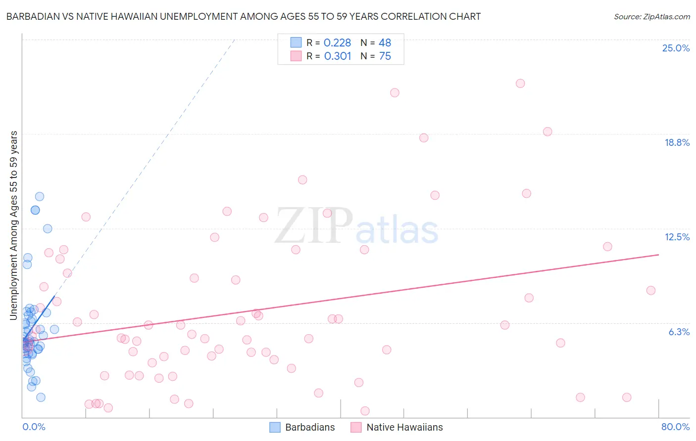 Barbadian vs Native Hawaiian Unemployment Among Ages 55 to 59 years