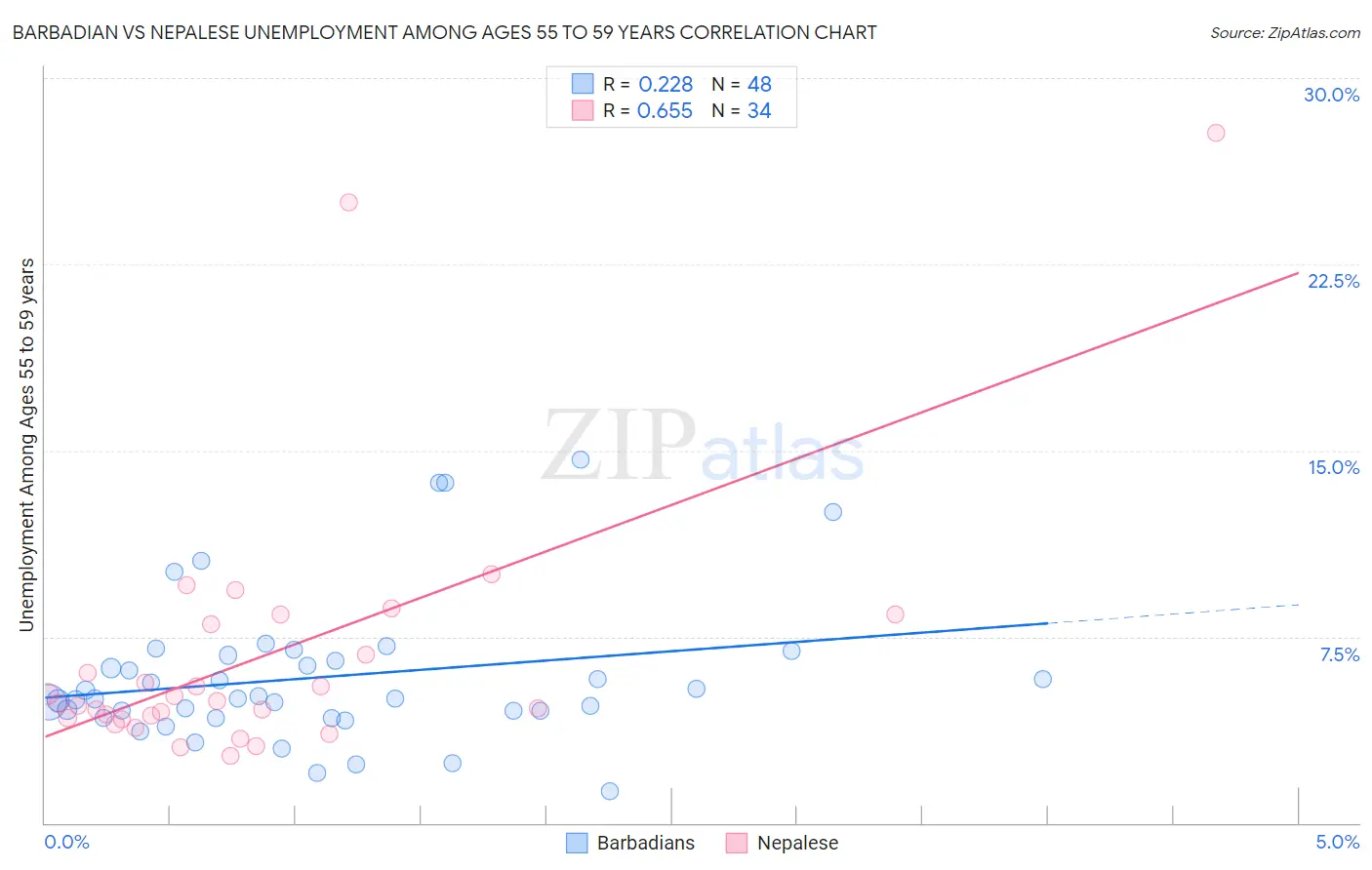 Barbadian vs Nepalese Unemployment Among Ages 55 to 59 years