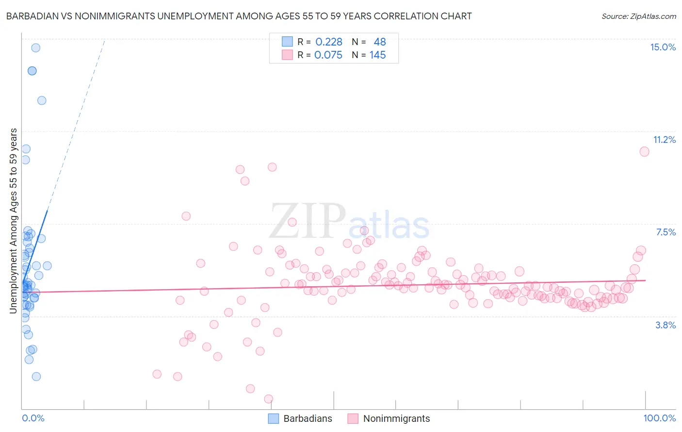 Barbadian vs Nonimmigrants Unemployment Among Ages 55 to 59 years