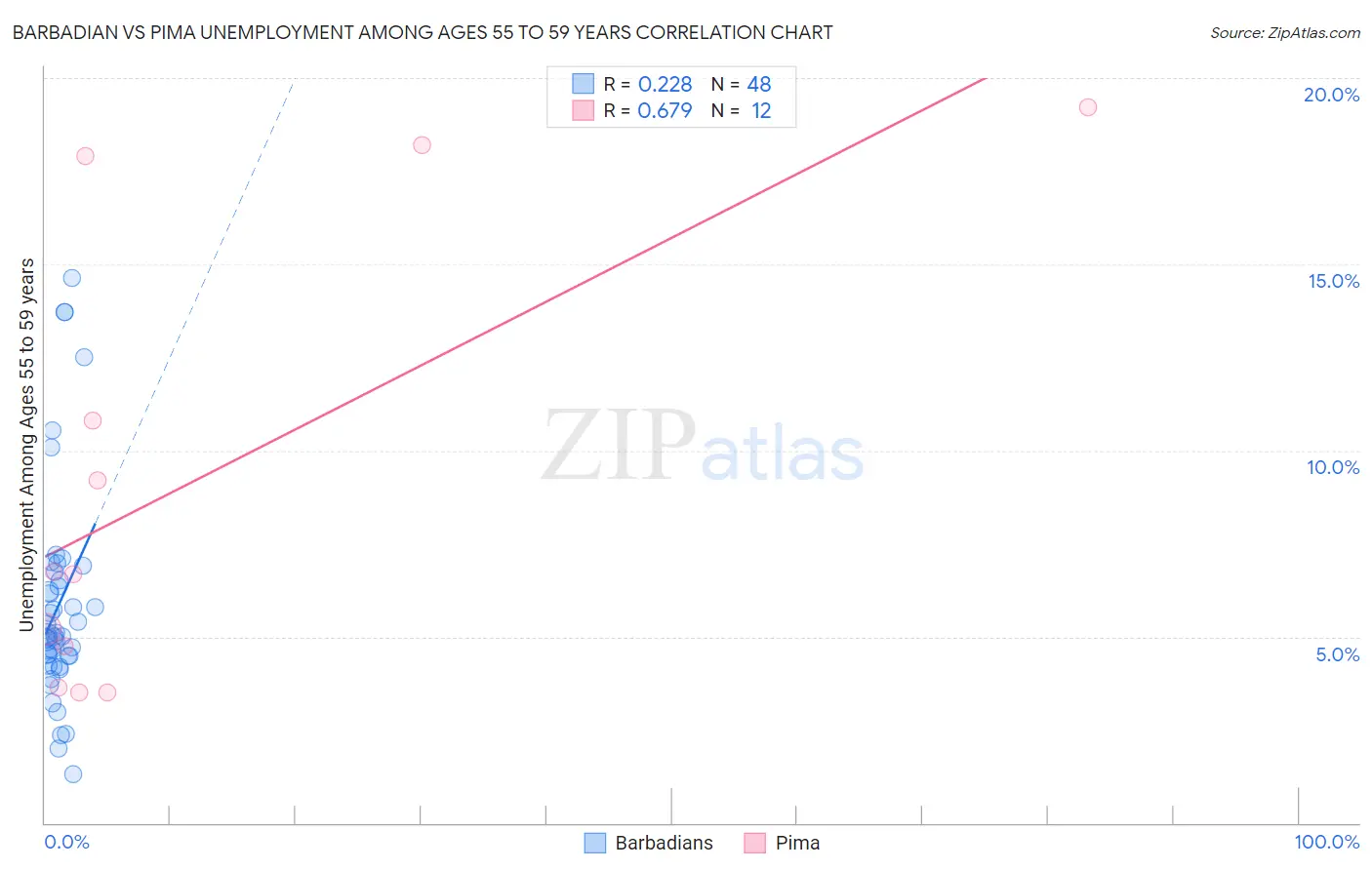 Barbadian vs Pima Unemployment Among Ages 55 to 59 years