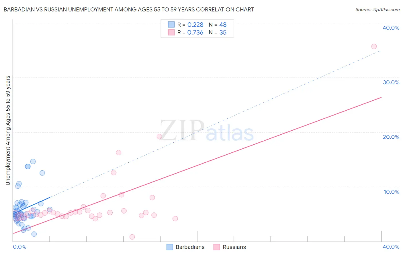 Barbadian vs Russian Unemployment Among Ages 55 to 59 years