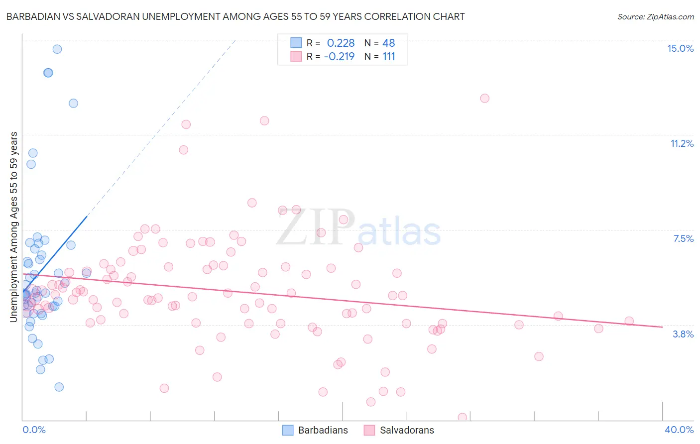 Barbadian vs Salvadoran Unemployment Among Ages 55 to 59 years