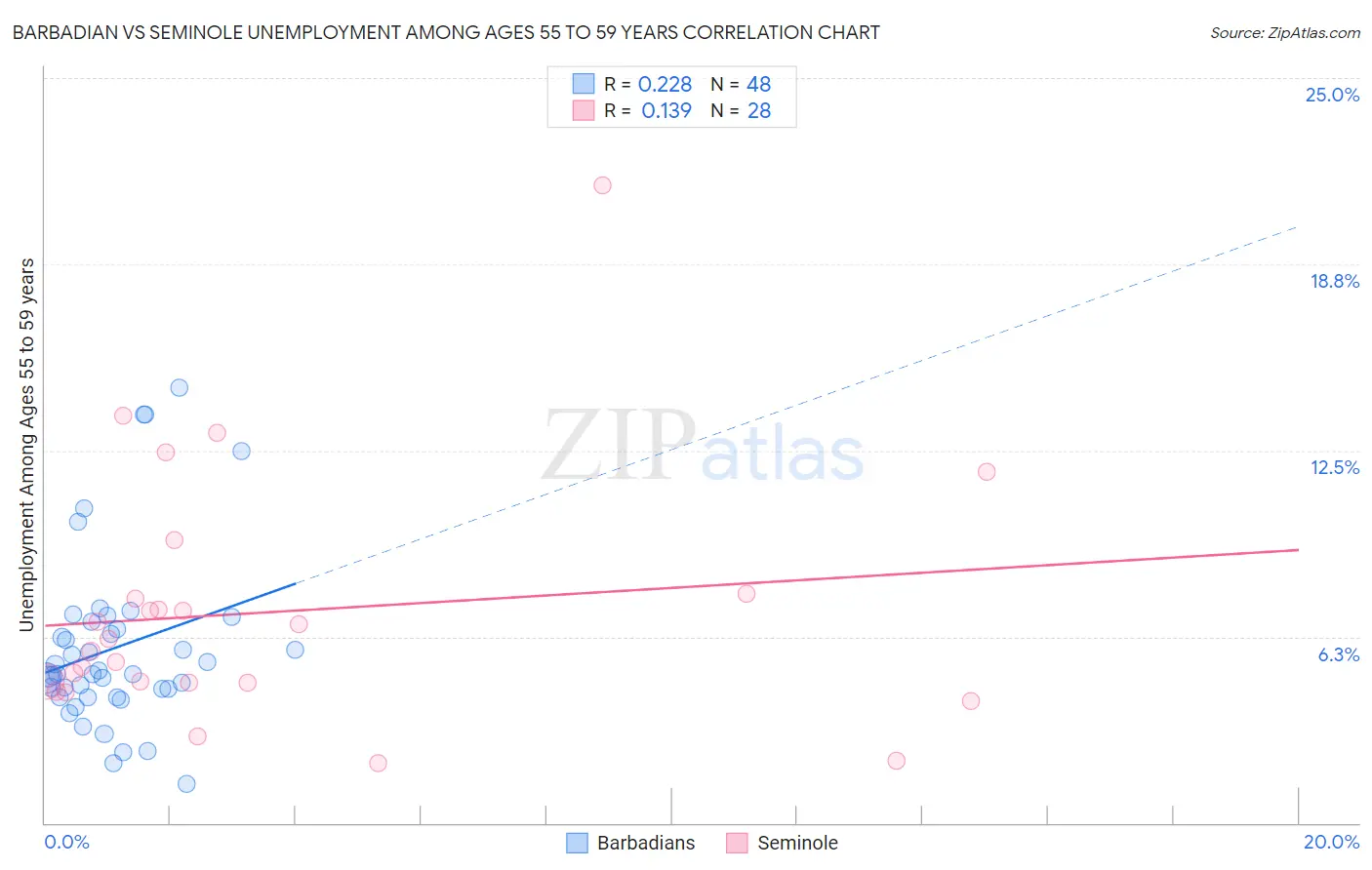 Barbadian vs Seminole Unemployment Among Ages 55 to 59 years