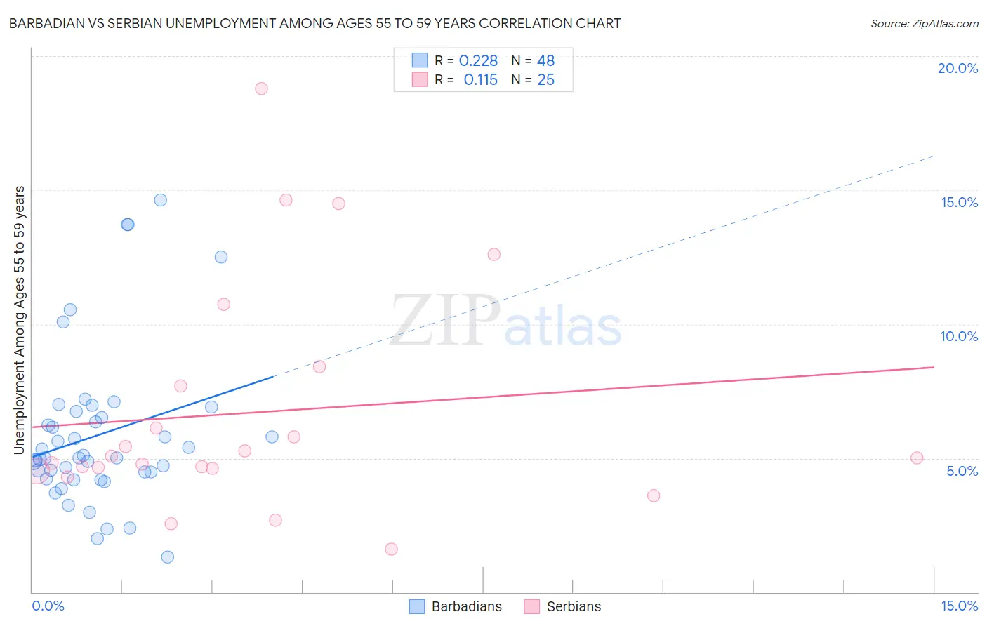 Barbadian vs Serbian Unemployment Among Ages 55 to 59 years