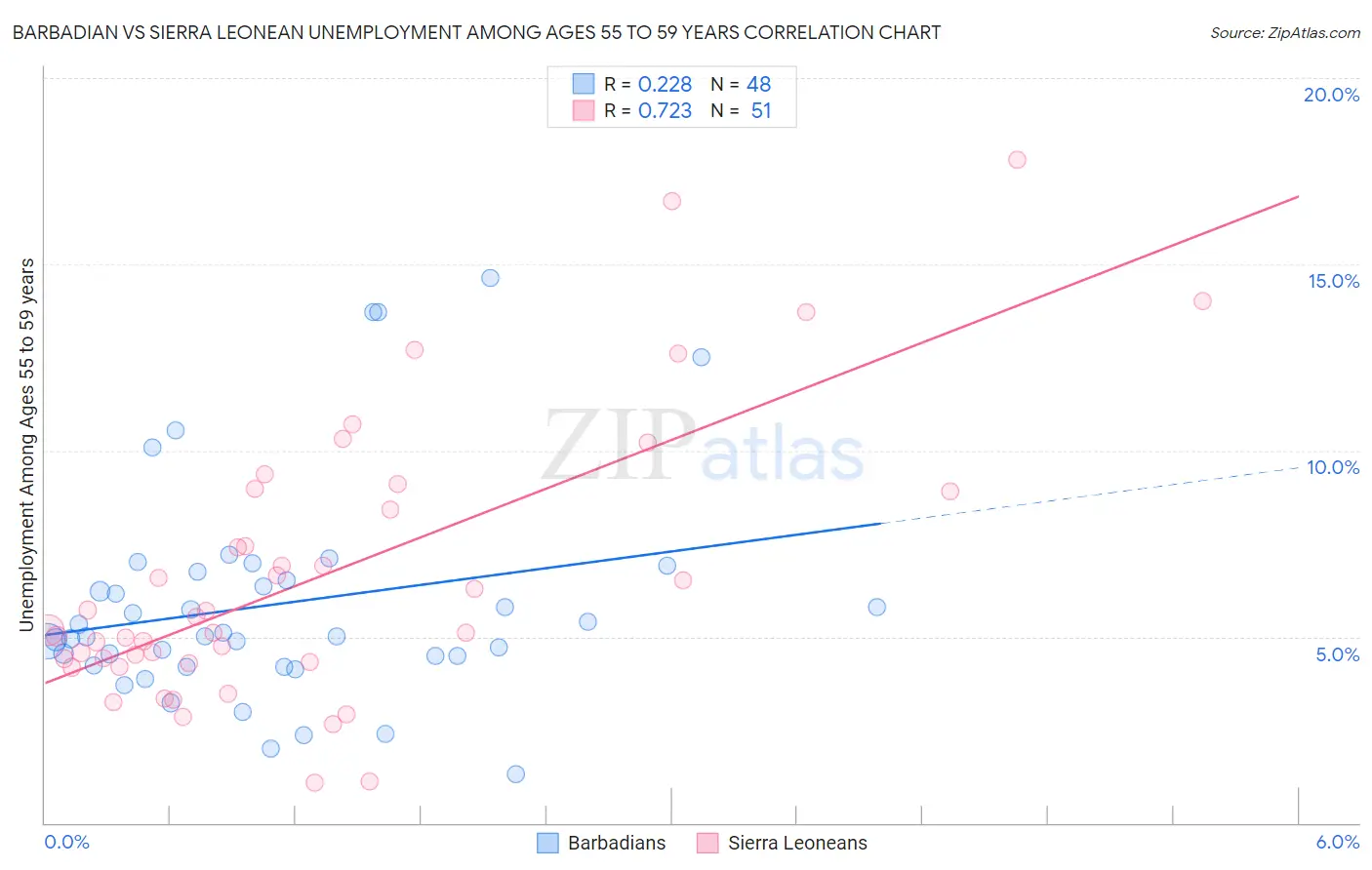 Barbadian vs Sierra Leonean Unemployment Among Ages 55 to 59 years