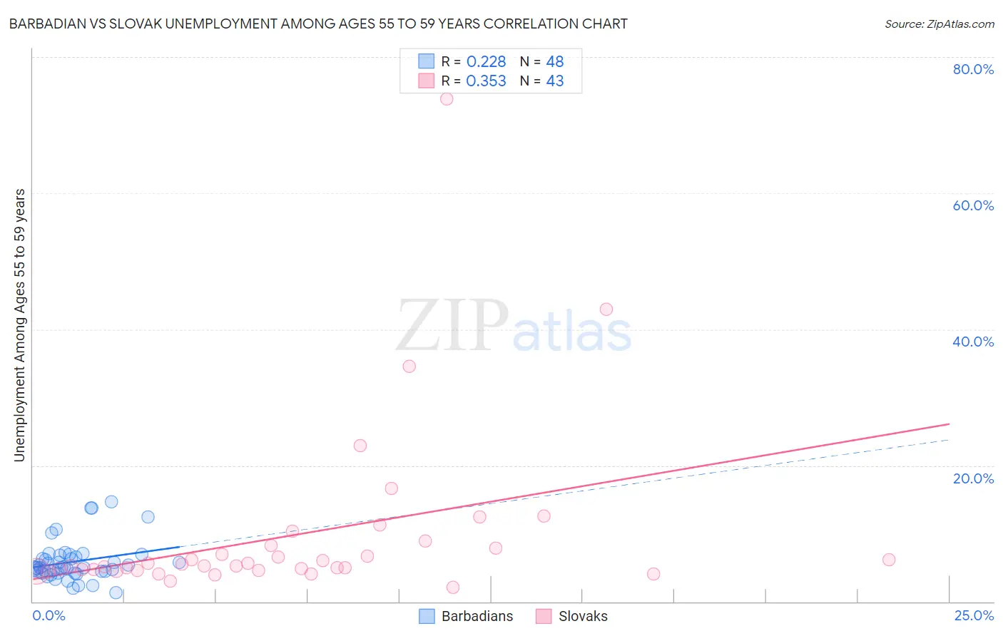 Barbadian vs Slovak Unemployment Among Ages 55 to 59 years