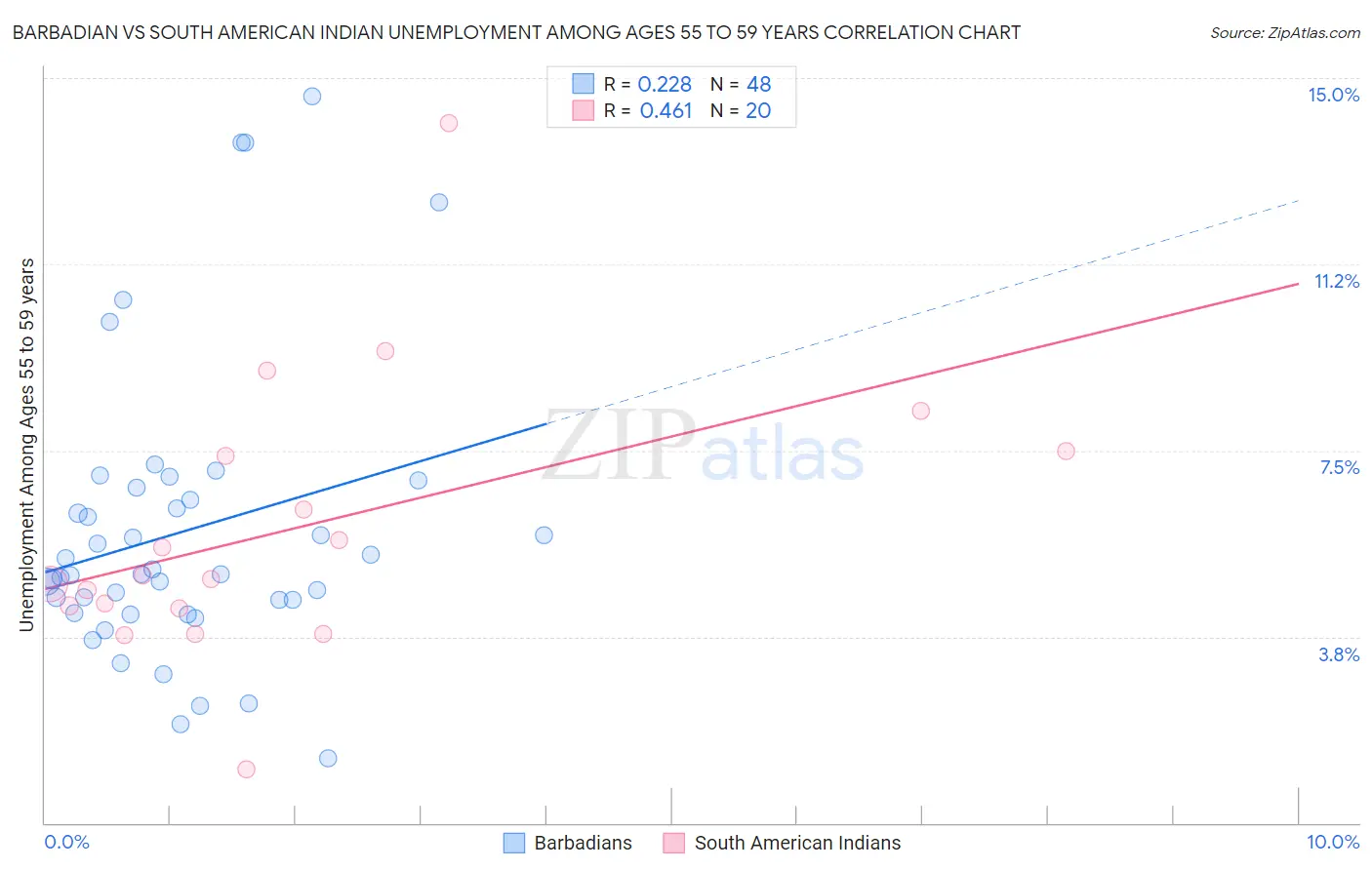 Barbadian vs South American Indian Unemployment Among Ages 55 to 59 years