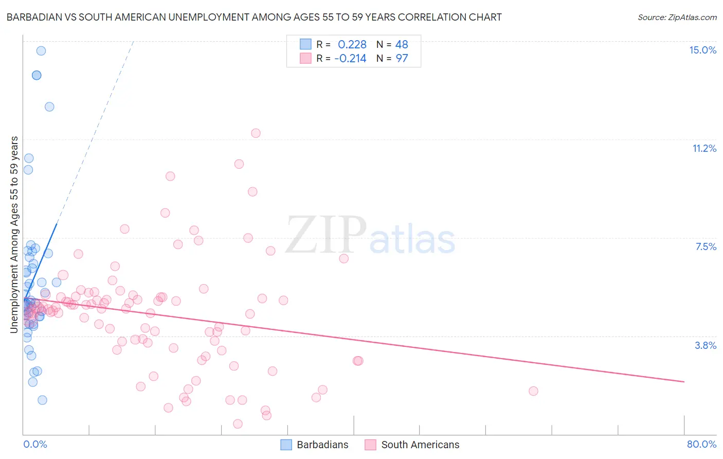 Barbadian vs South American Unemployment Among Ages 55 to 59 years