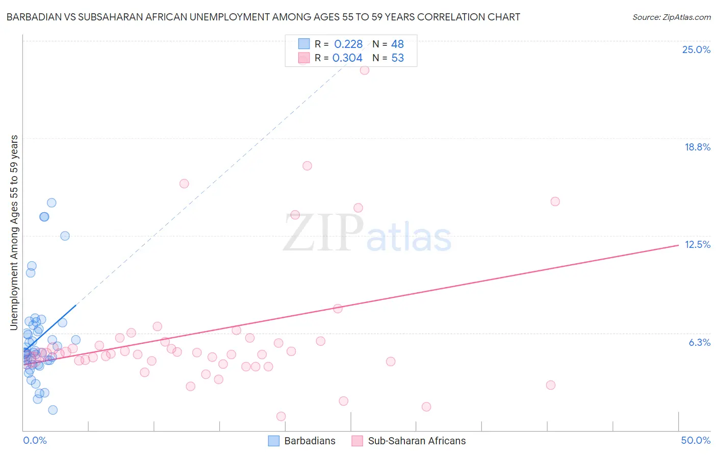 Barbadian vs Subsaharan African Unemployment Among Ages 55 to 59 years