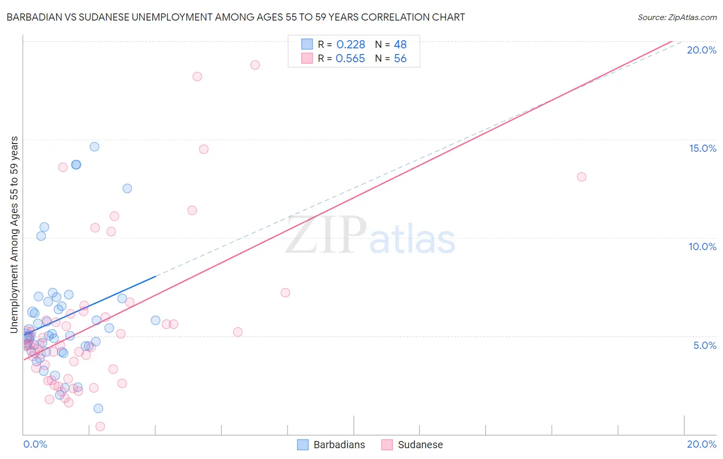 Barbadian vs Sudanese Unemployment Among Ages 55 to 59 years