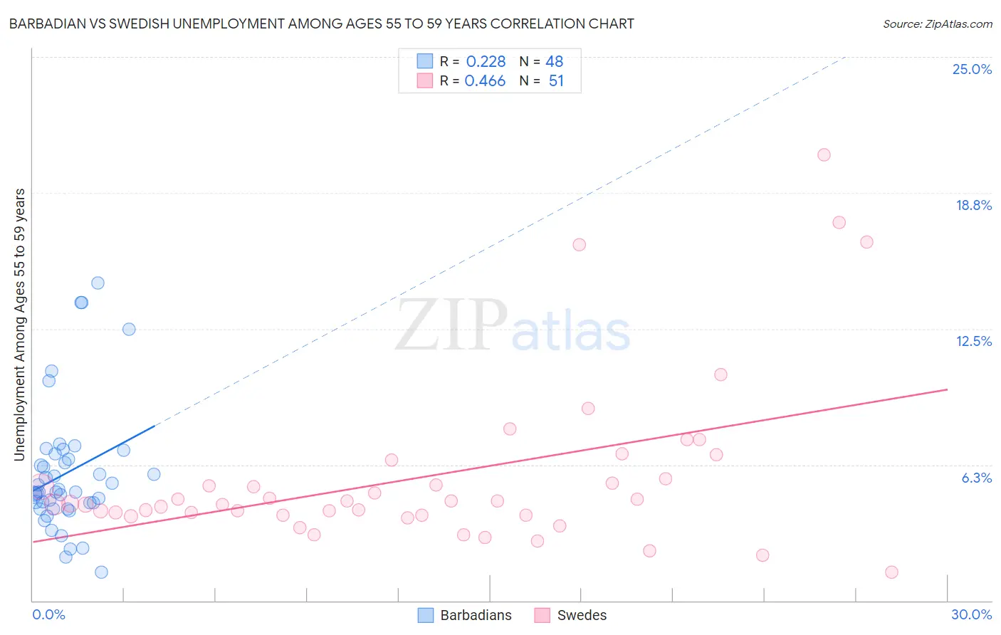 Barbadian vs Swedish Unemployment Among Ages 55 to 59 years
