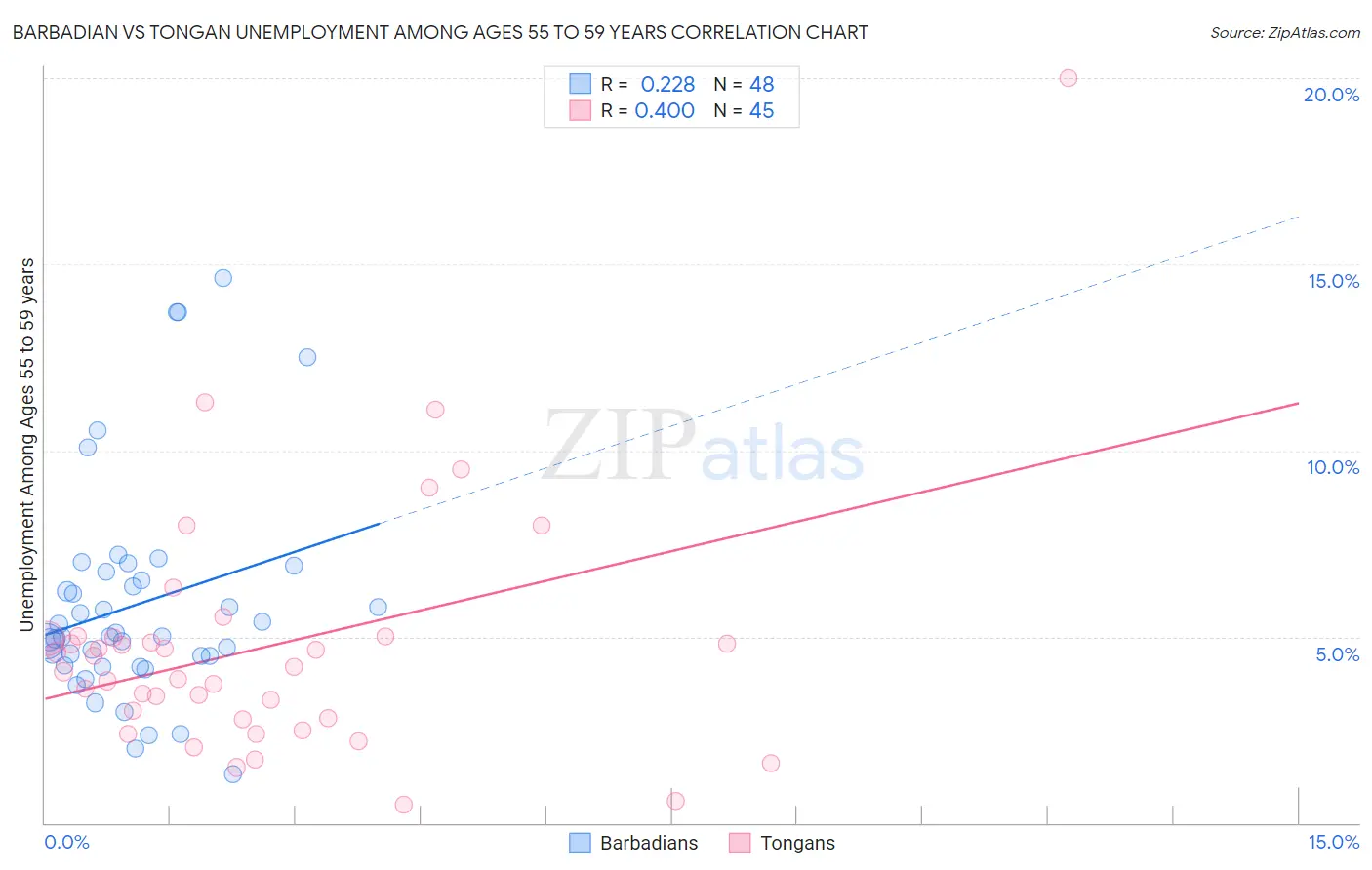 Barbadian vs Tongan Unemployment Among Ages 55 to 59 years