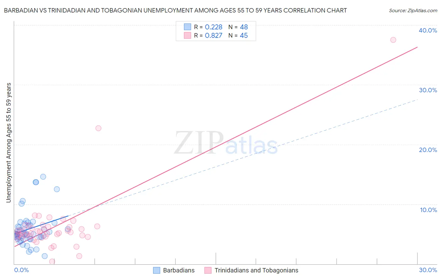 Barbadian vs Trinidadian and Tobagonian Unemployment Among Ages 55 to 59 years