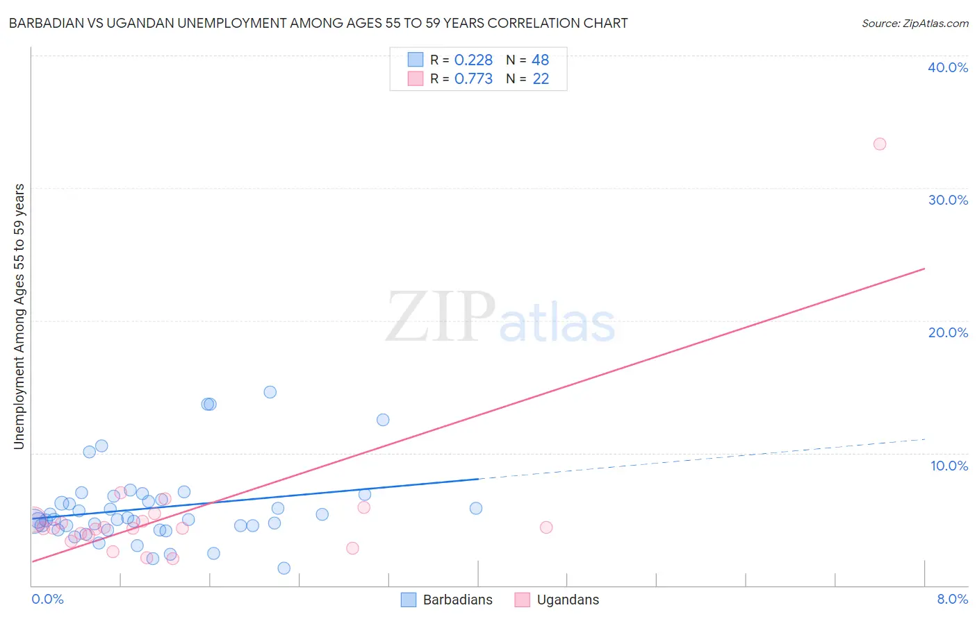 Barbadian vs Ugandan Unemployment Among Ages 55 to 59 years