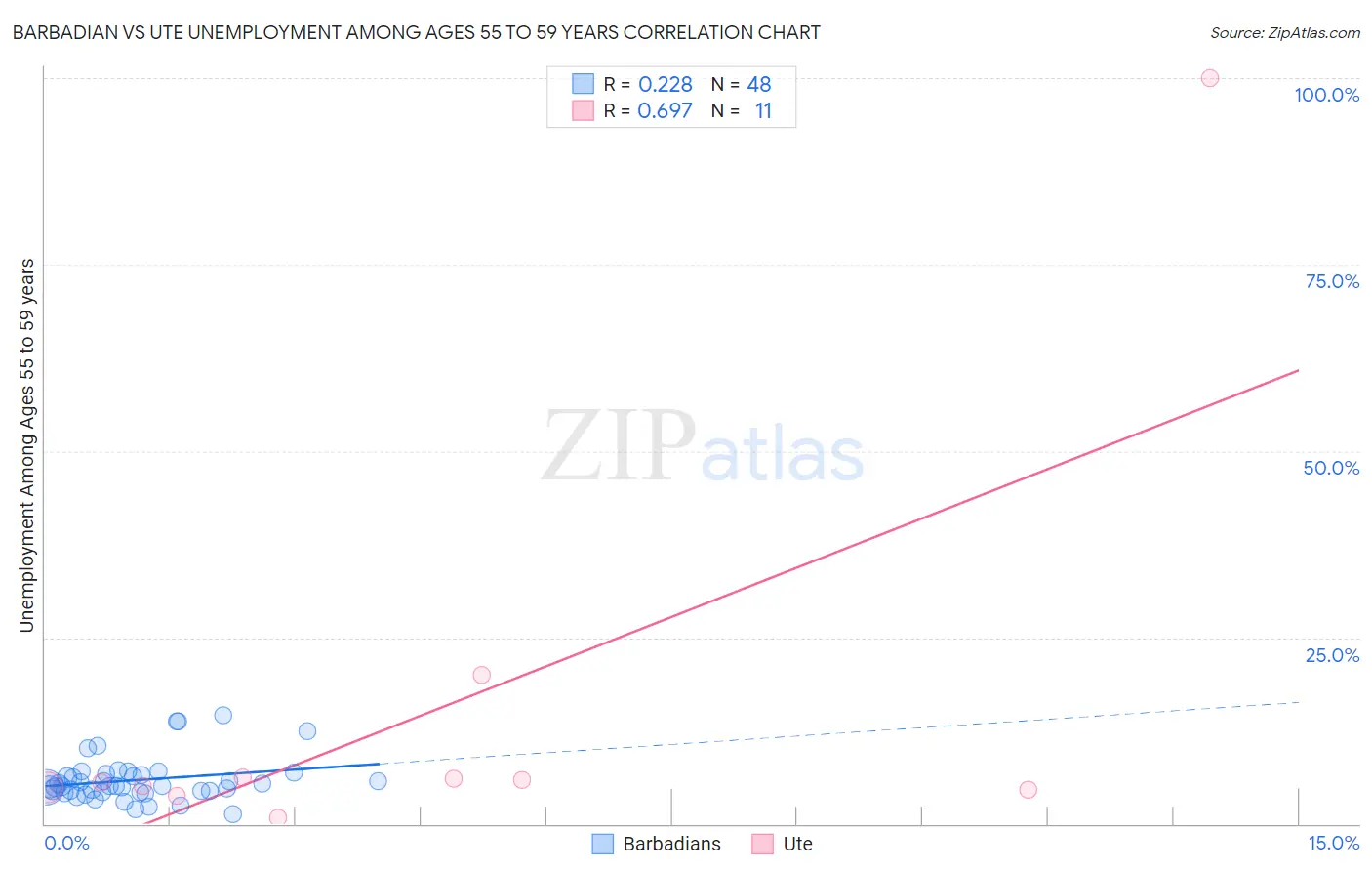 Barbadian vs Ute Unemployment Among Ages 55 to 59 years