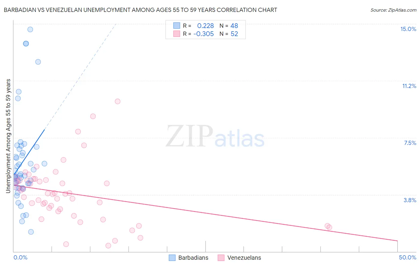 Barbadian vs Venezuelan Unemployment Among Ages 55 to 59 years
