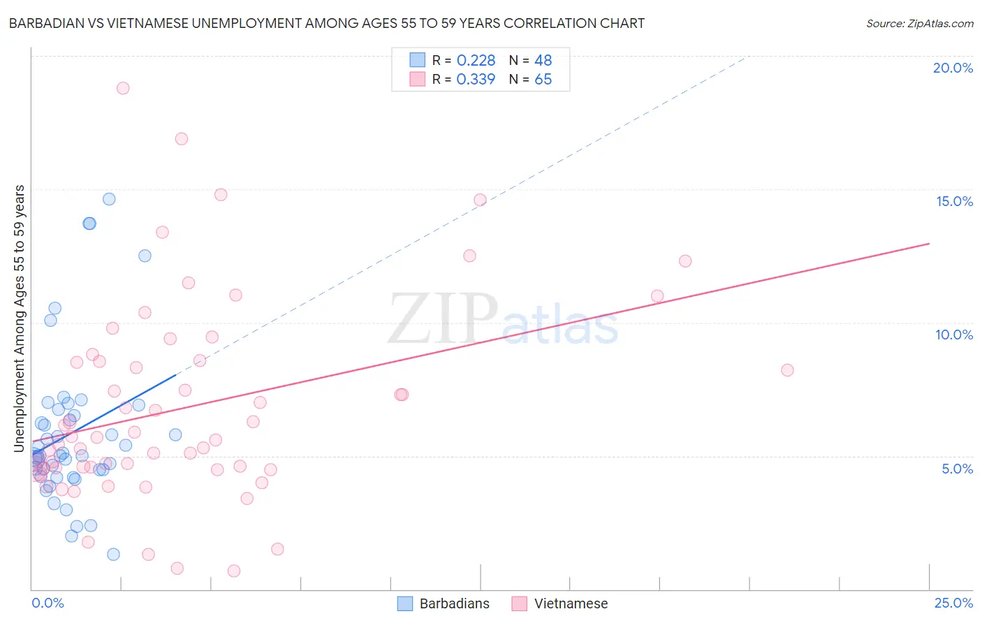 Barbadian vs Vietnamese Unemployment Among Ages 55 to 59 years