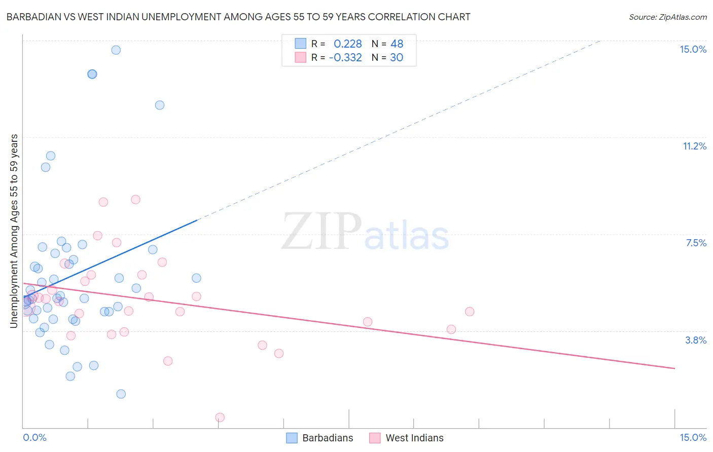 Barbadian vs West Indian Unemployment Among Ages 55 to 59 years