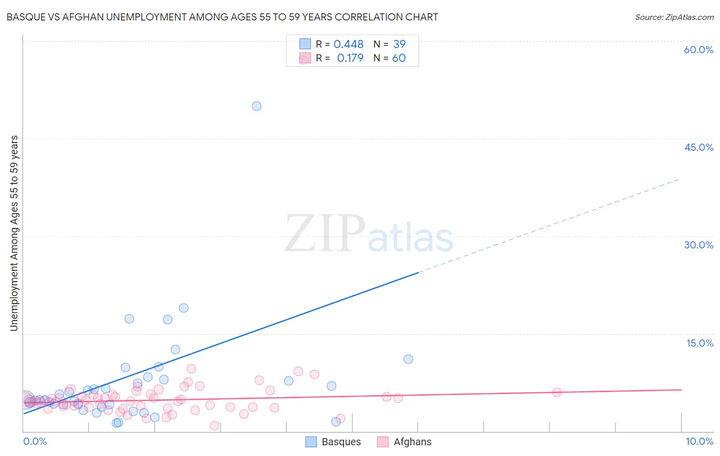 Basque vs Afghan Unemployment Among Ages 55 to 59 years