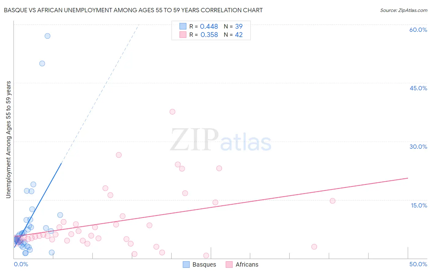 Basque vs African Unemployment Among Ages 55 to 59 years