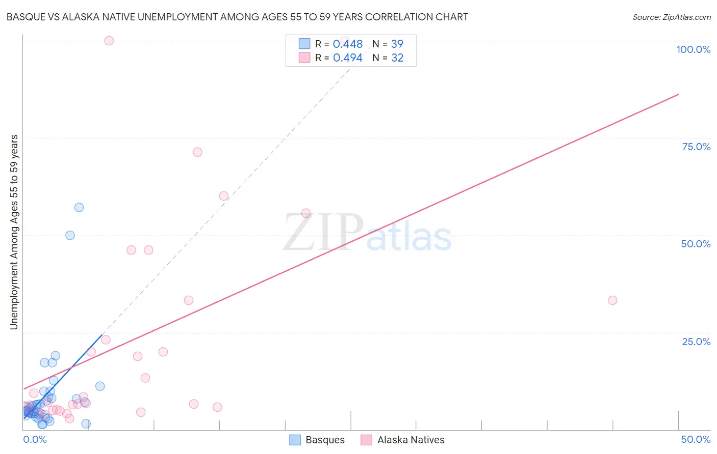 Basque vs Alaska Native Unemployment Among Ages 55 to 59 years