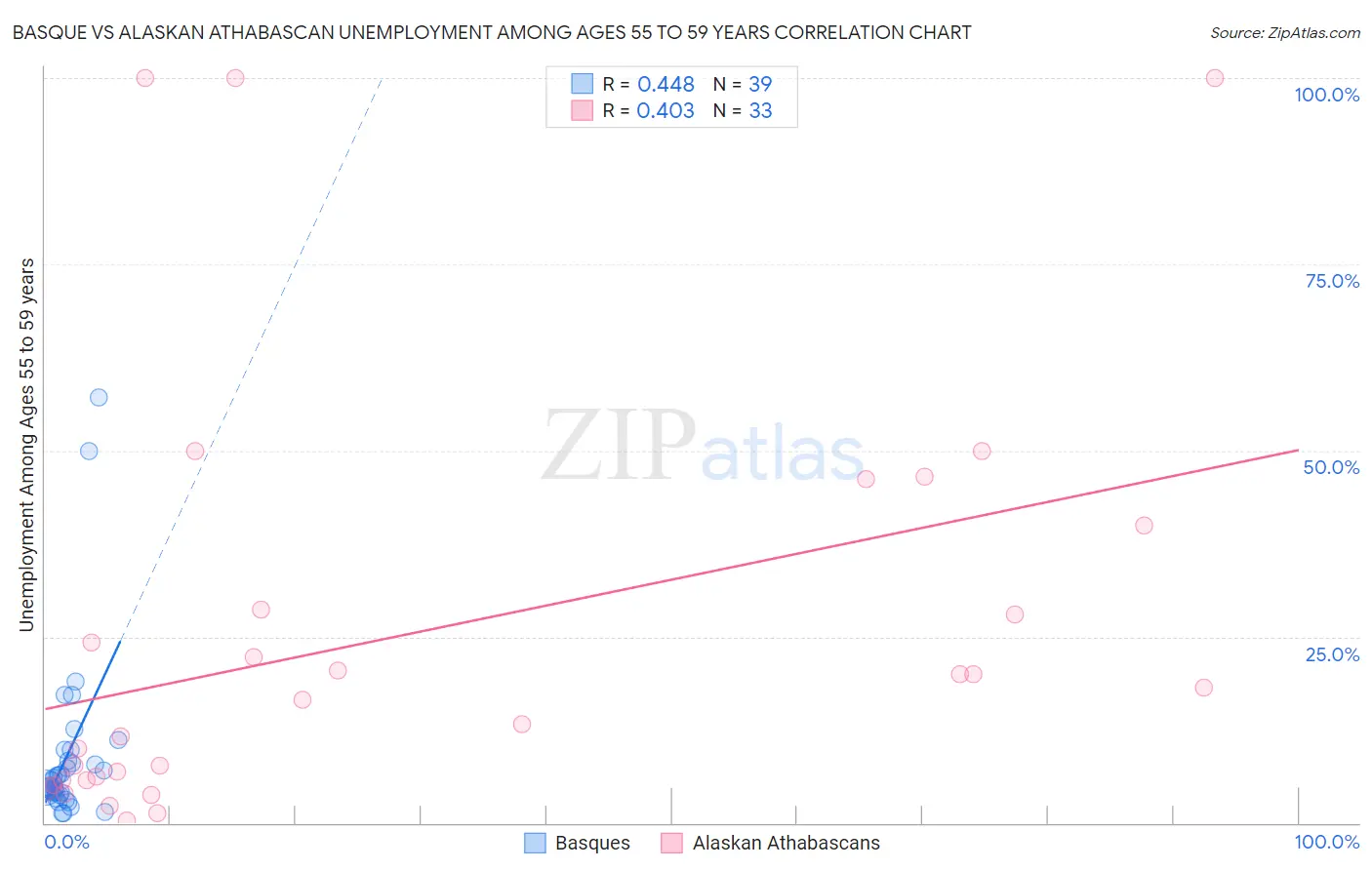 Basque vs Alaskan Athabascan Unemployment Among Ages 55 to 59 years