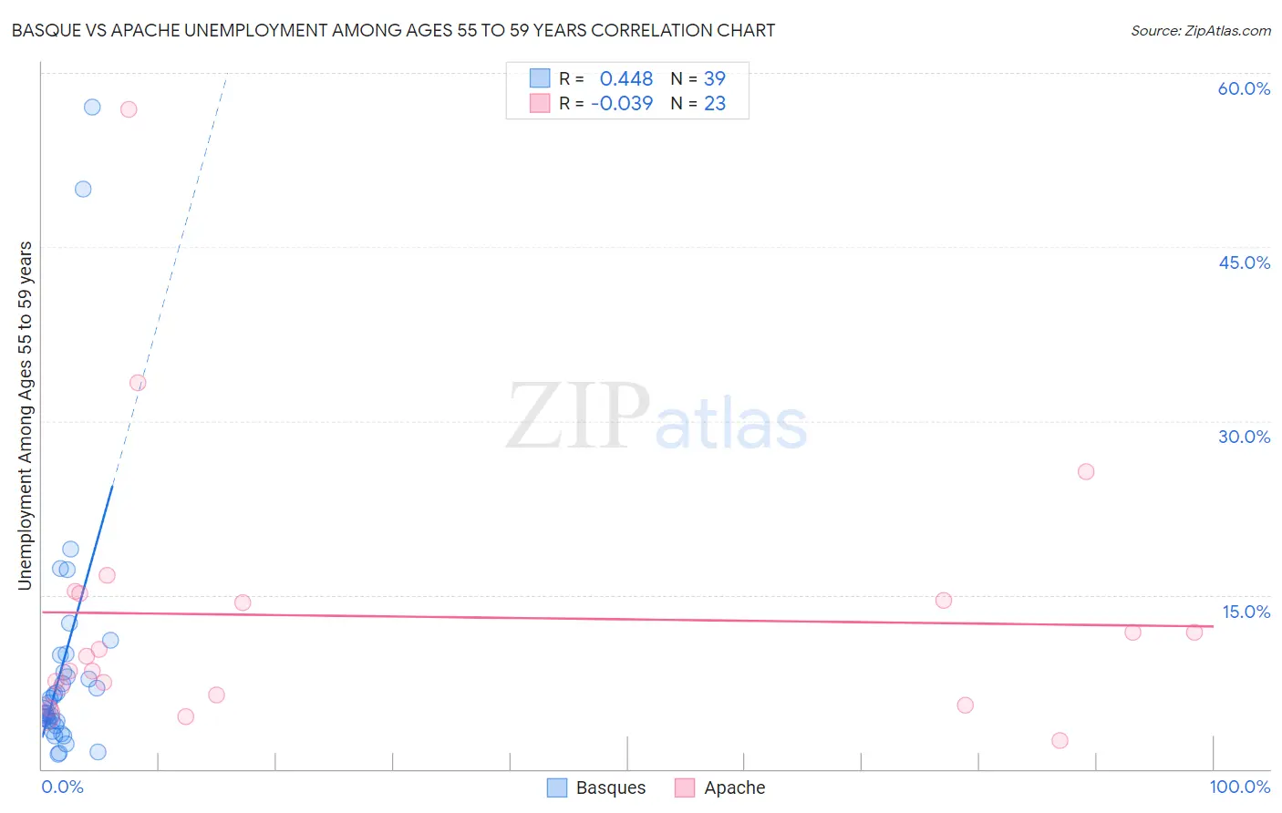 Basque vs Apache Unemployment Among Ages 55 to 59 years