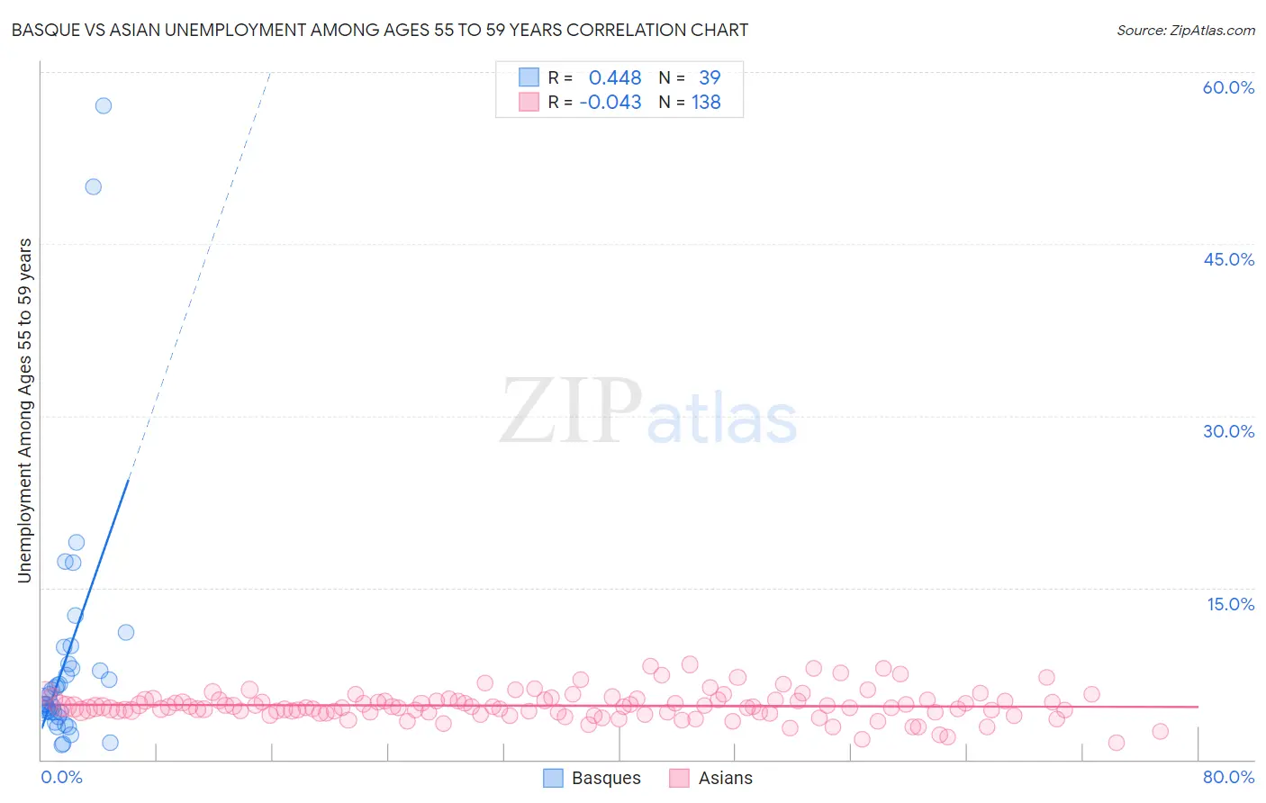 Basque vs Asian Unemployment Among Ages 55 to 59 years