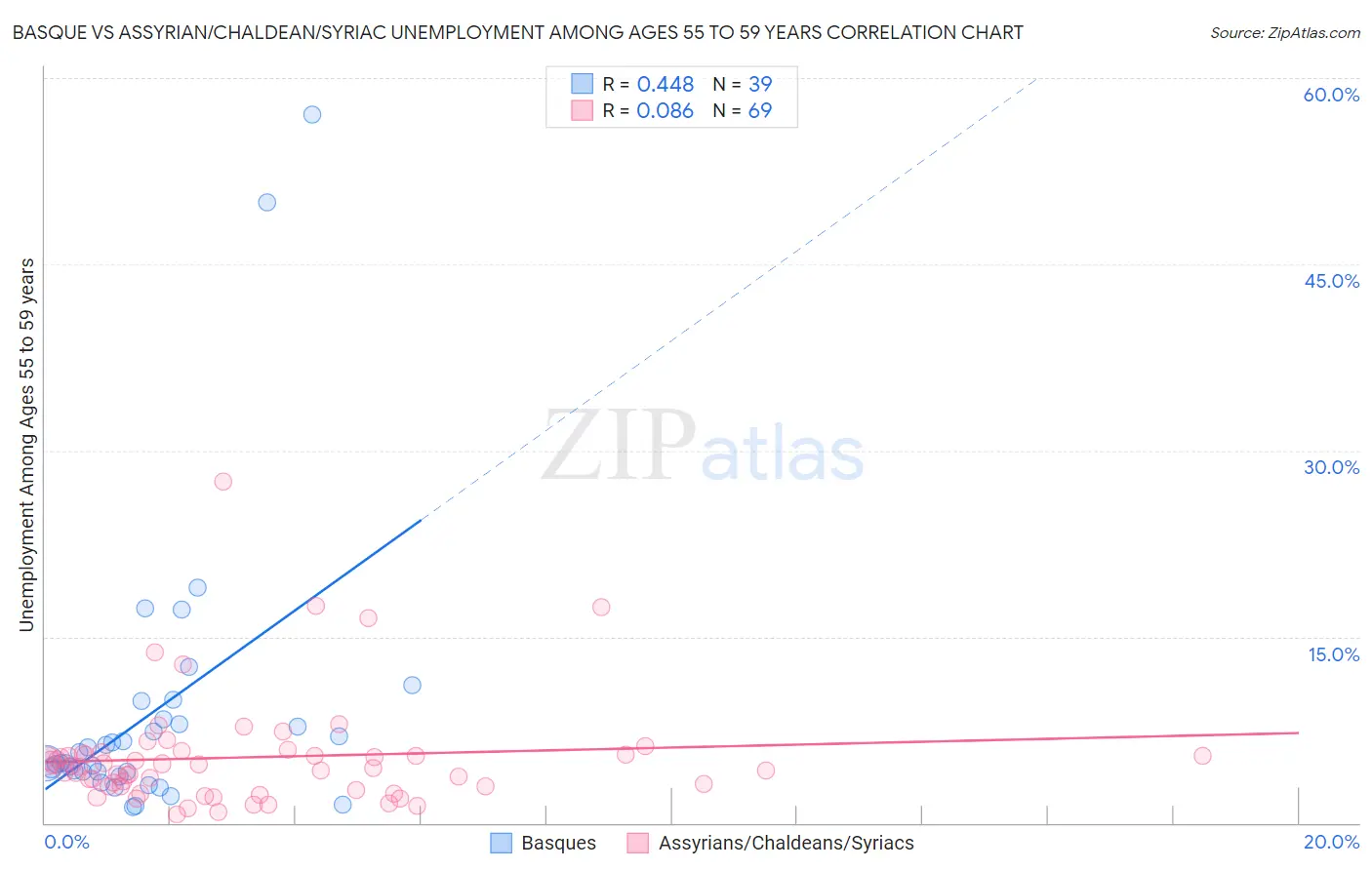 Basque vs Assyrian/Chaldean/Syriac Unemployment Among Ages 55 to 59 years