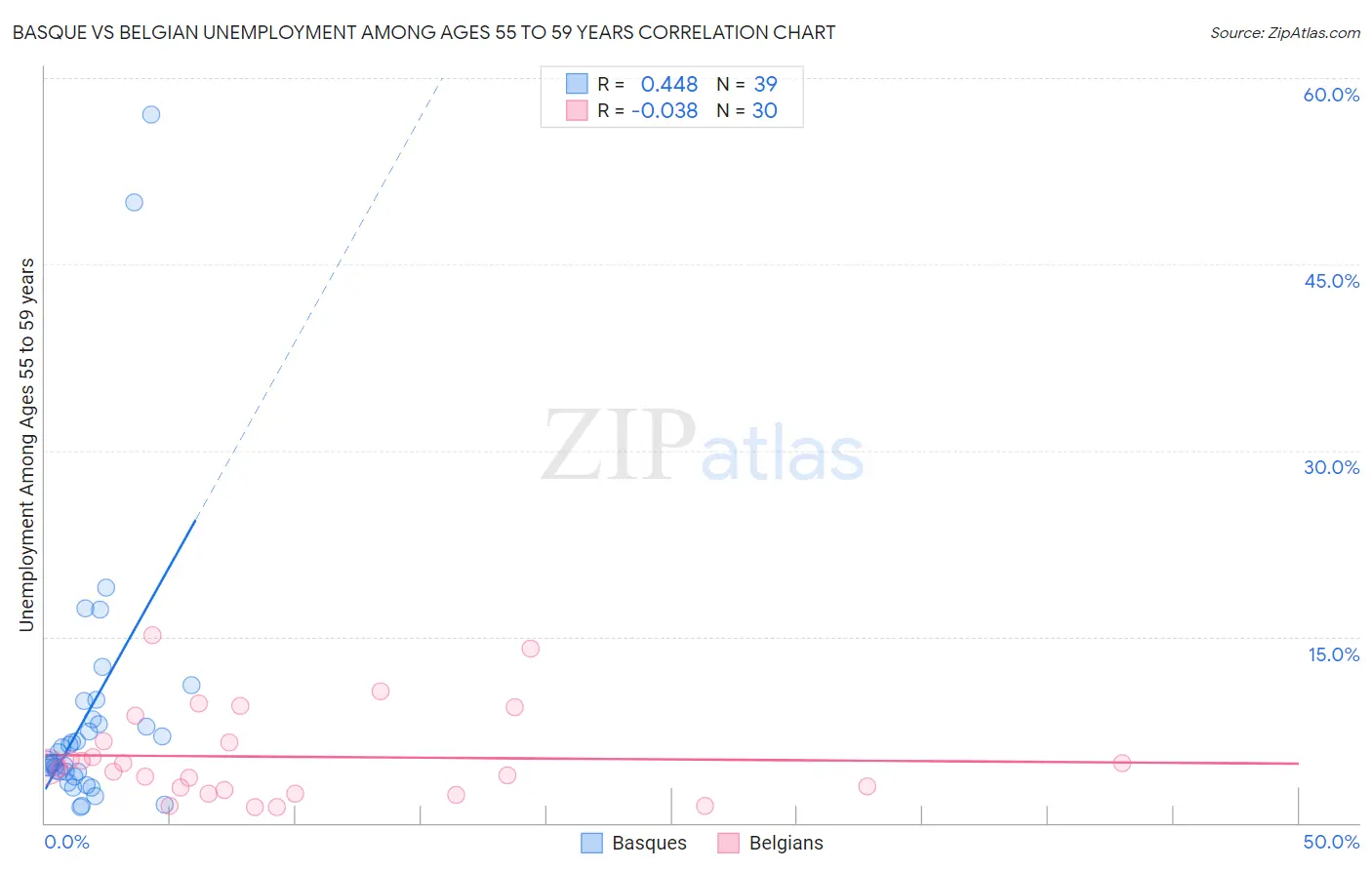 Basque vs Belgian Unemployment Among Ages 55 to 59 years