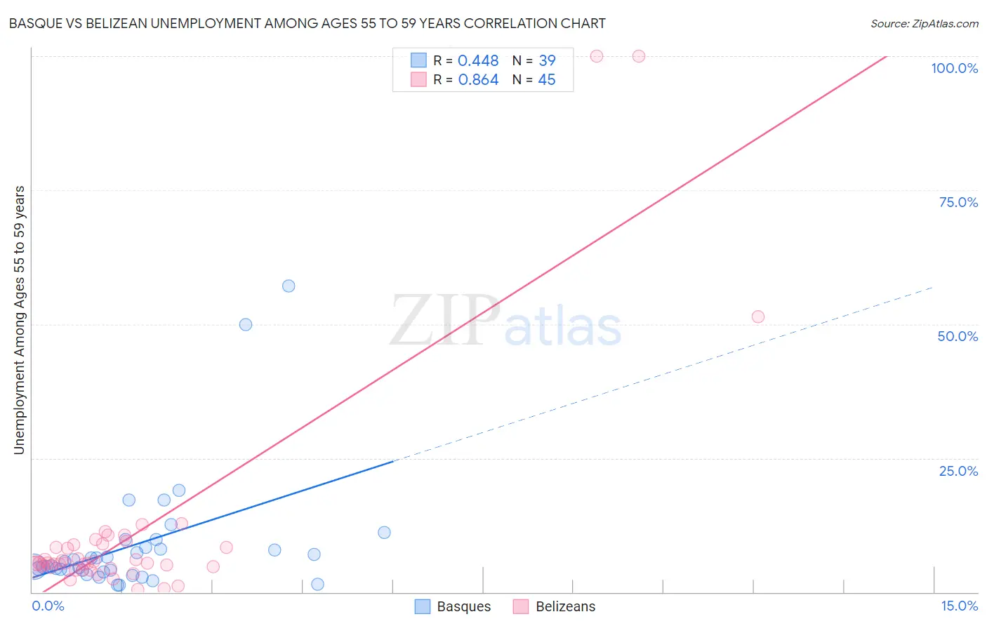 Basque vs Belizean Unemployment Among Ages 55 to 59 years