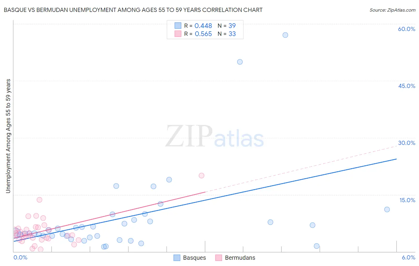 Basque vs Bermudan Unemployment Among Ages 55 to 59 years