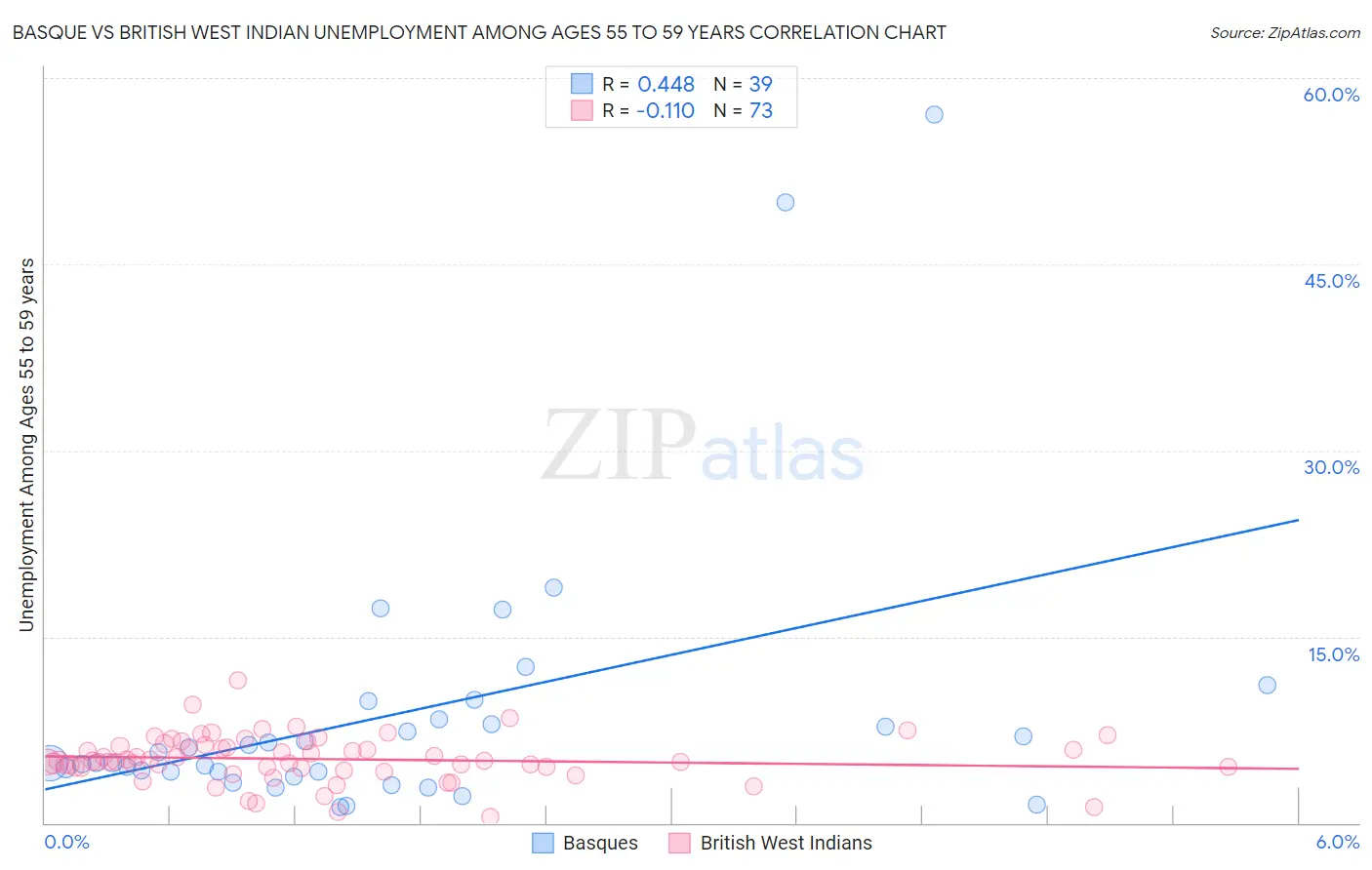 Basque vs British West Indian Unemployment Among Ages 55 to 59 years